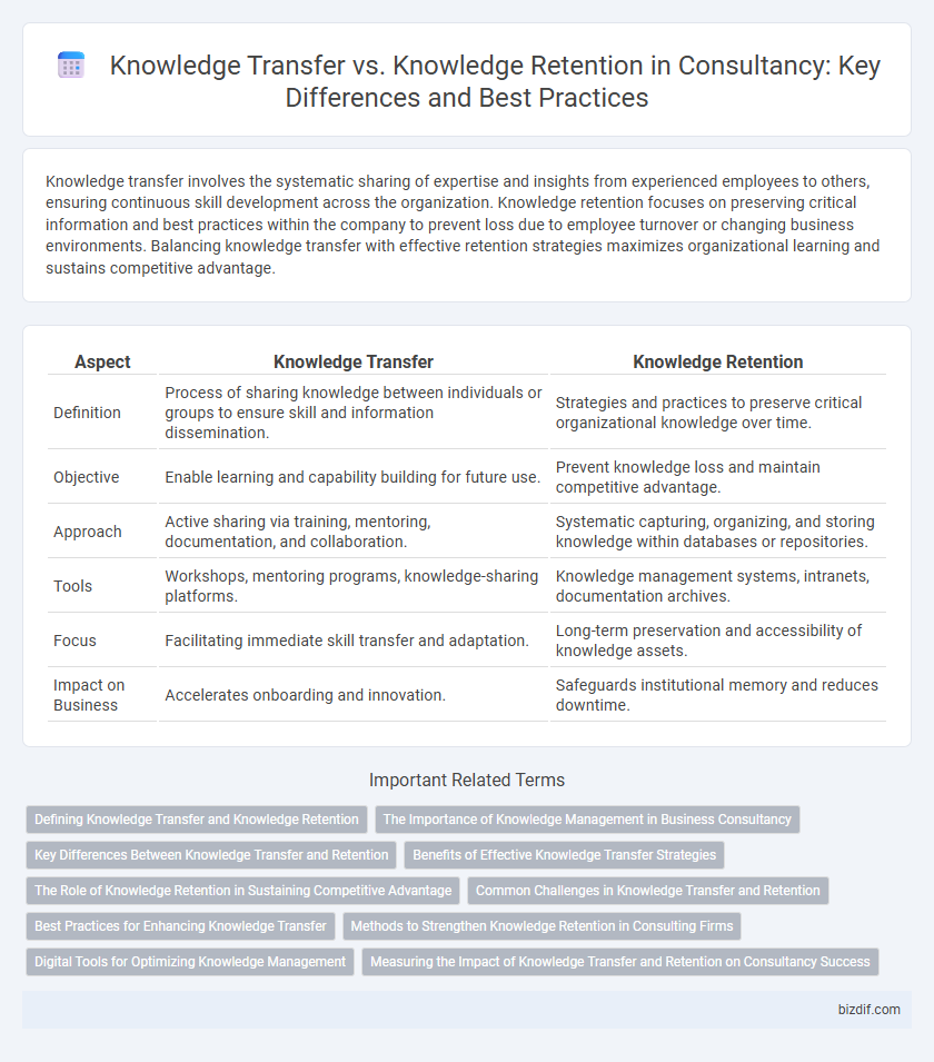 Knowledge Transfer vs. Knowledge Retention in Consultancy: Key Differences and Best Practices