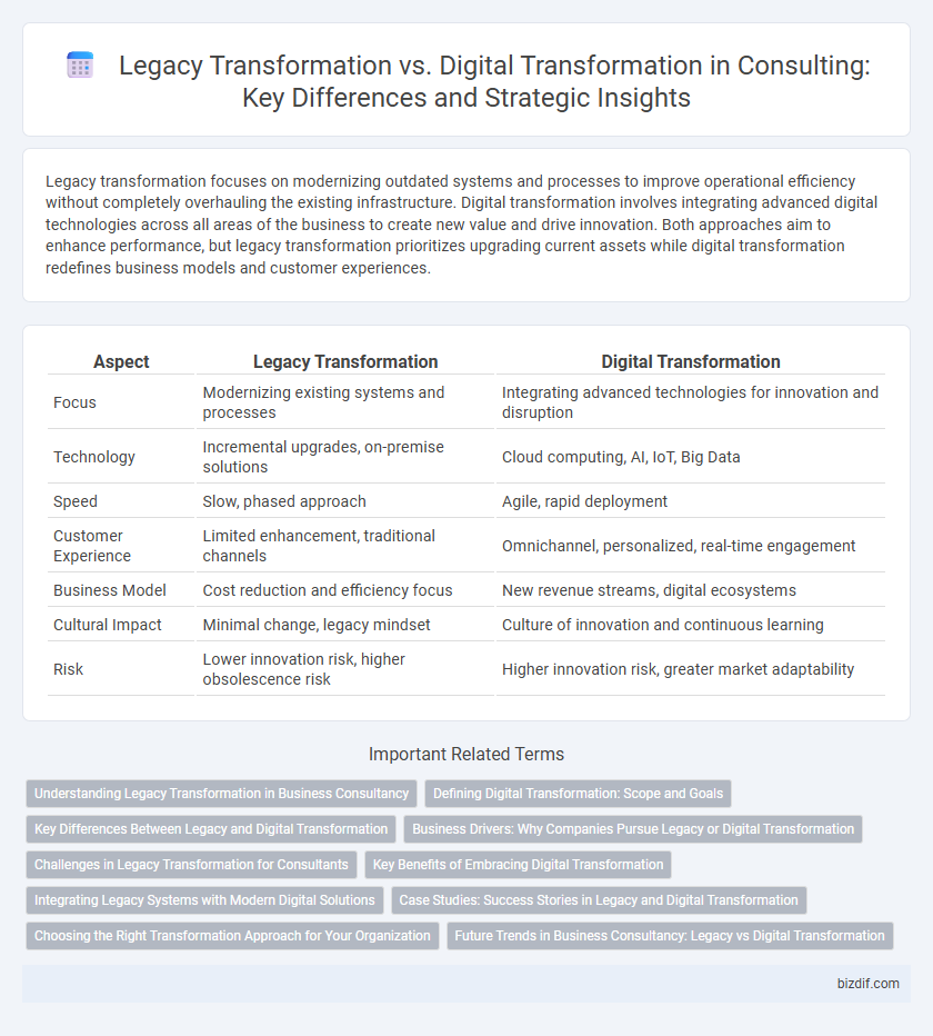 Legacy Transformation vs. Digital Transformation in Consulting: Key Differences and Strategic Insights