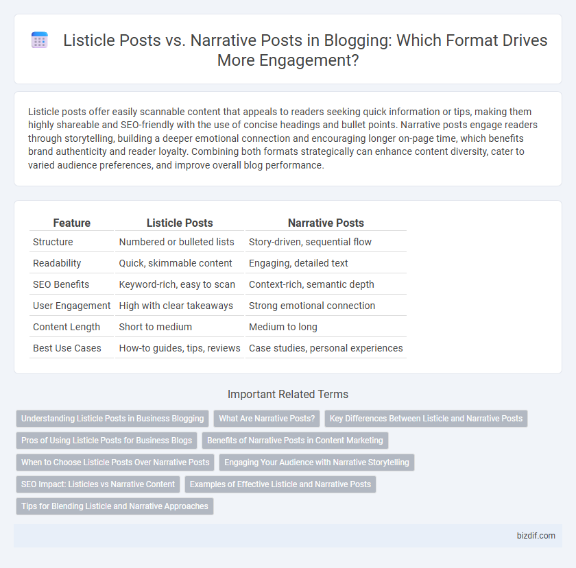 Listicle Posts vs. Narrative Posts in Blogging: Which Format Drives More Engagement?