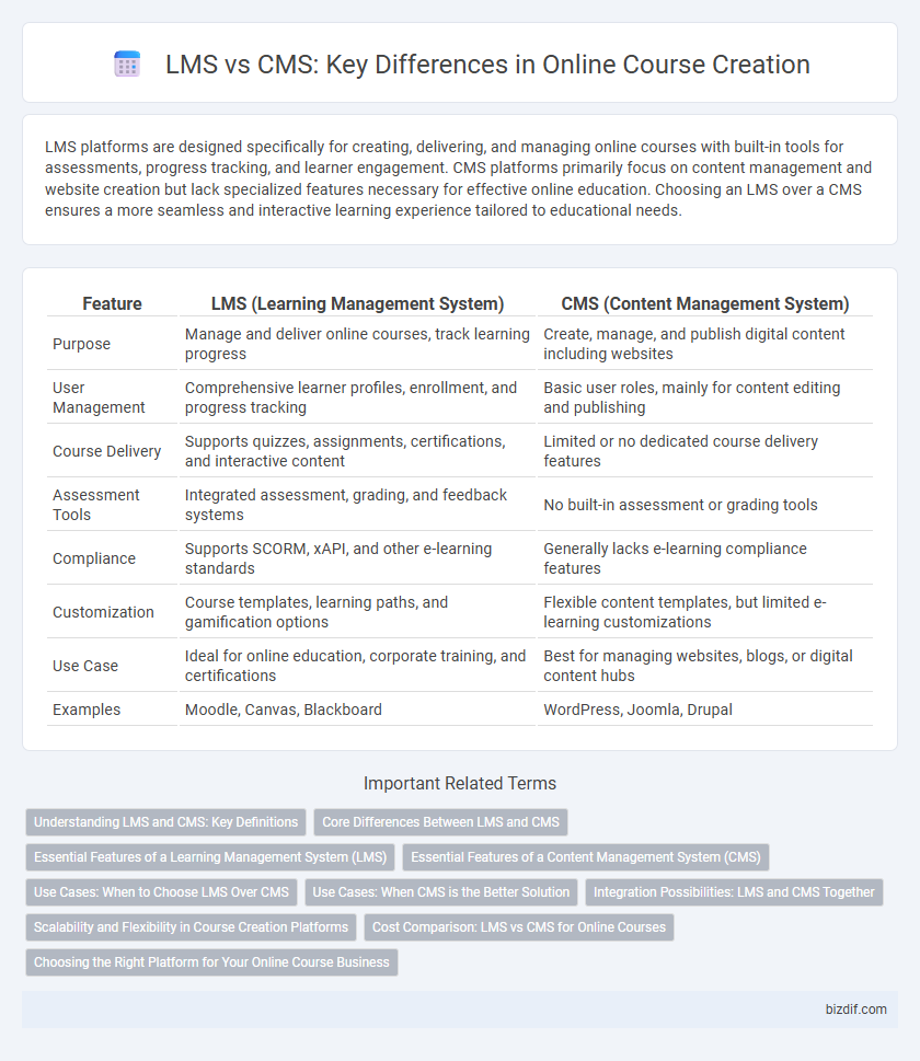 LMS vs CMS: Key Differences in Online Course Creation