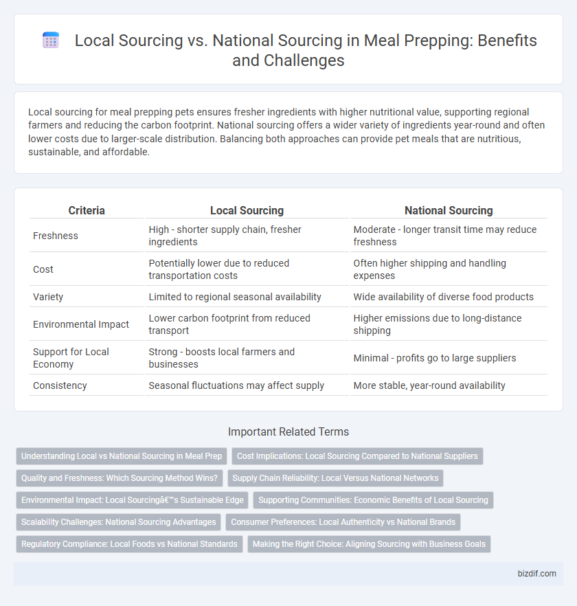 Local Sourcing vs. National Sourcing in Meal Prepping: Benefits and Challenges