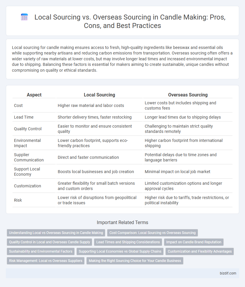 Local Sourcing vs. Overseas Sourcing in Candle Making: Pros, Cons, and Best Practices