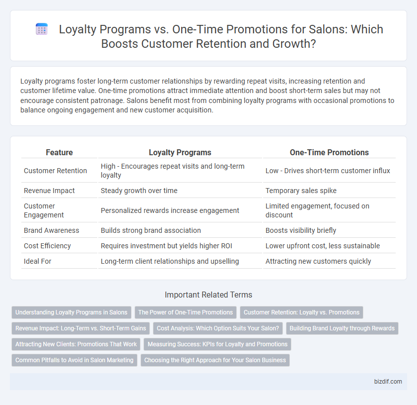 Loyalty Programs vs. One-Time Promotions for Salons: Which Boosts Customer Retention and Growth?