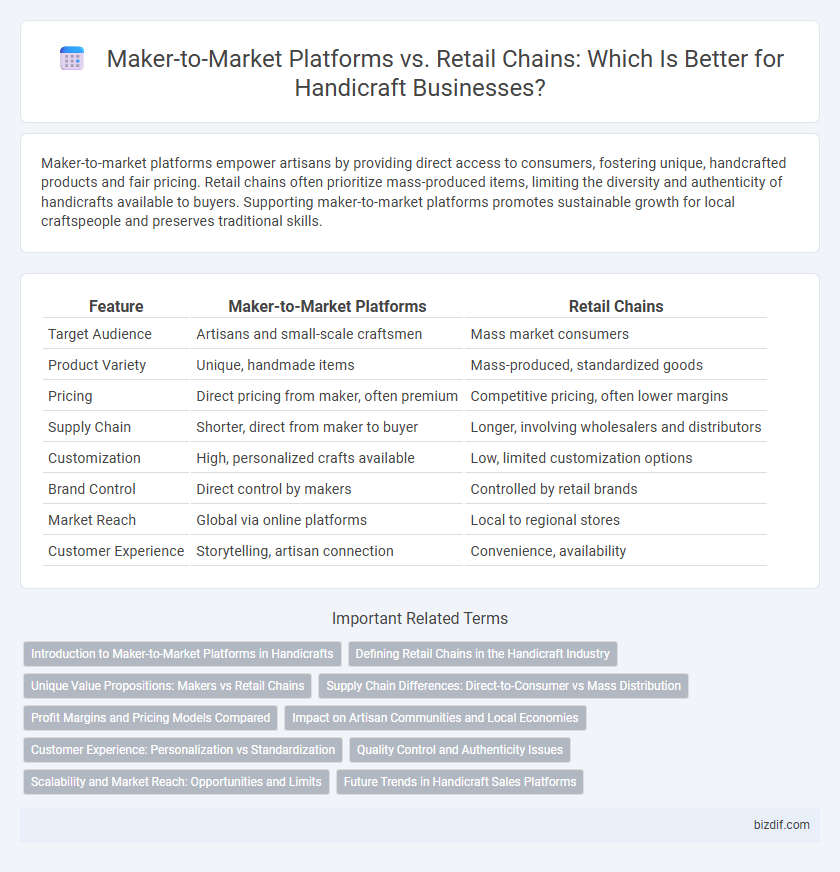 Maker-to-Market Platforms vs. Retail Chains: Which Is Better for Handicraft Businesses?