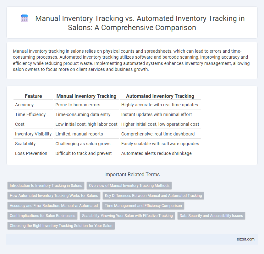 Manual Inventory Tracking vs. Automated Inventory Tracking in Salons: A Comprehensive Comparison