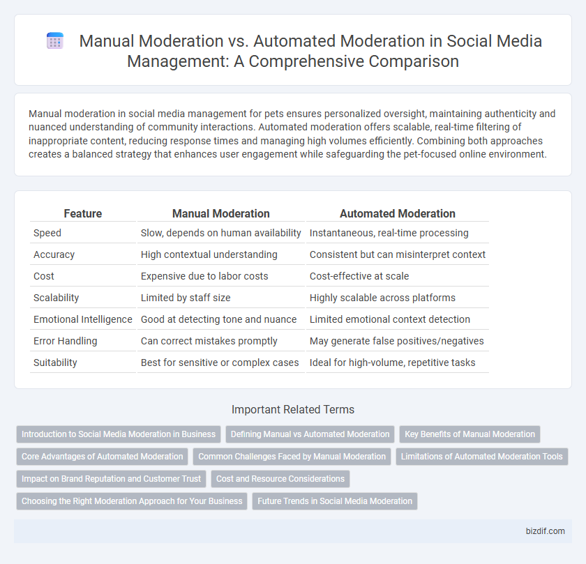 Manual Moderation vs. Automated Moderation in Social Media Management: A Comprehensive Comparison