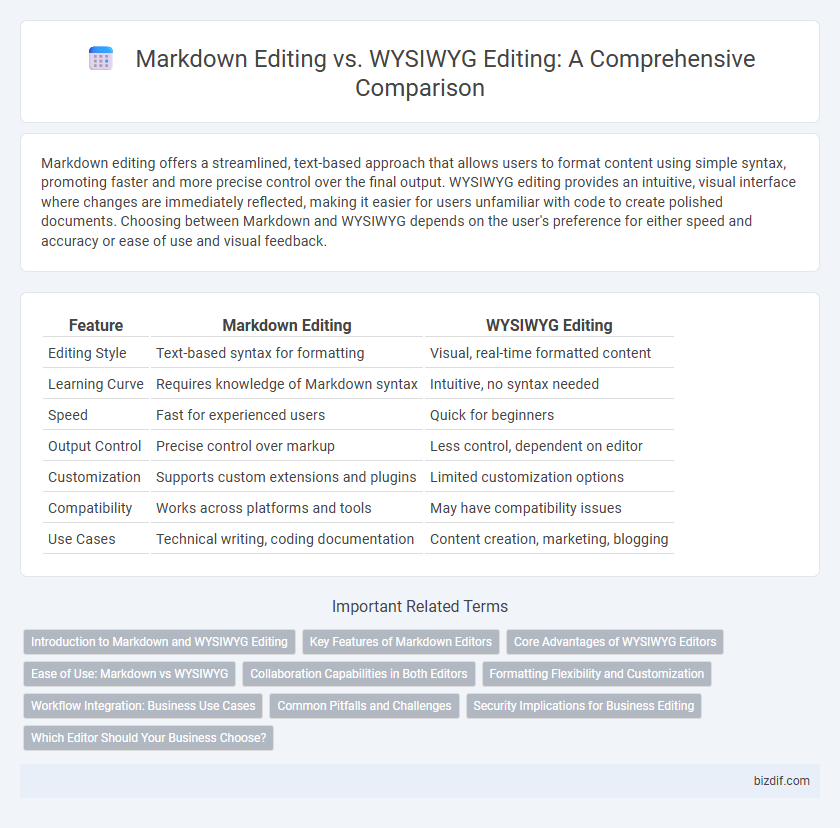 Markdown Editing vs. WYSIWYG Editing: A Comprehensive Comparison