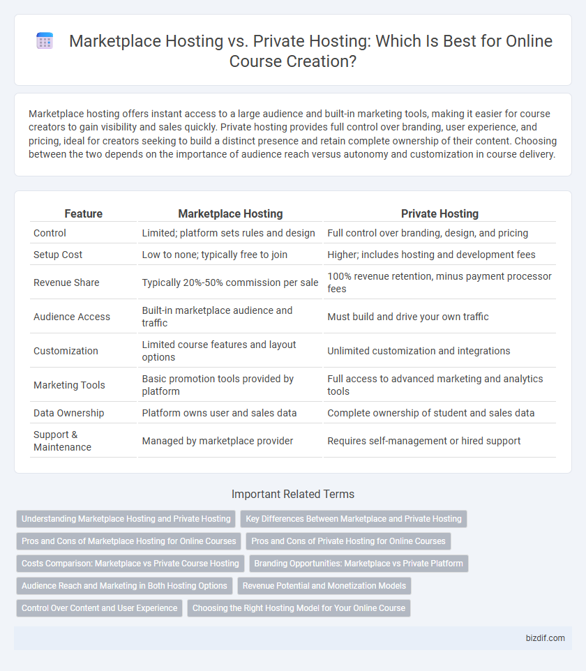 Marketplace Hosting vs. Private Hosting: Which Is Best for Online Course Creation?