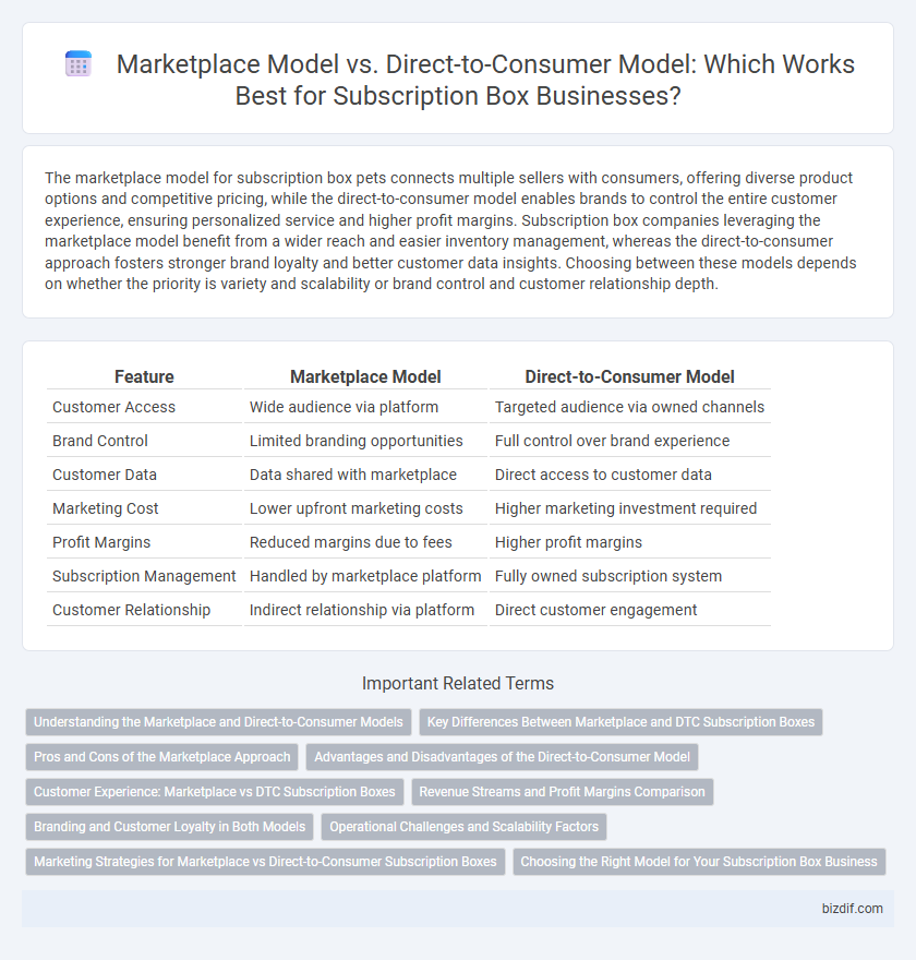 Marketplace Model vs. Direct-to-Consumer Model: Which Works Best for Subscription Box Businesses?
