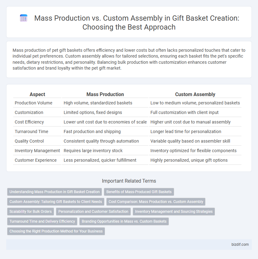 Mass Production vs. Custom Assembly in Gift Basket Creation: Choosing the Best Approach