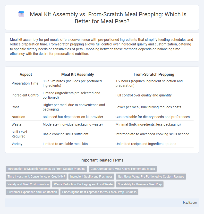 Meal Kit Assembly vs. From-Scratch Meal Prepping: Which is Better for Meal Prep?