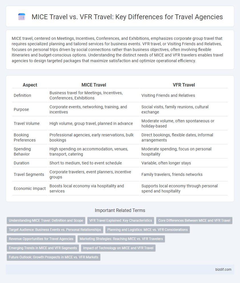 MICE Travel vs. VFR Travel: Key Differences for Travel Agencies