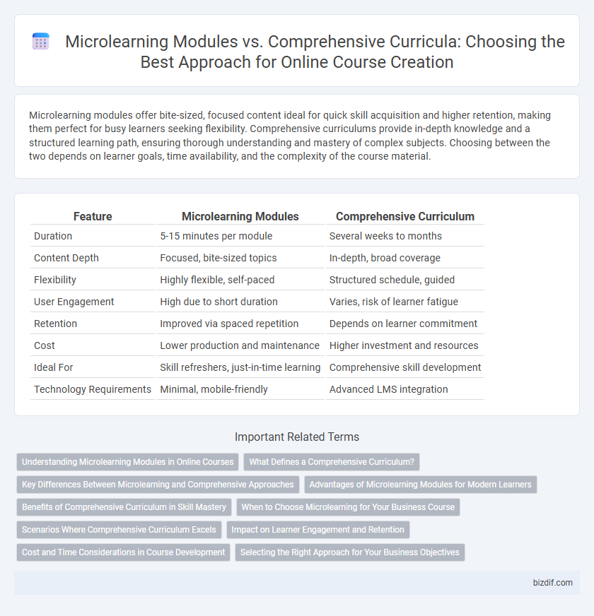 Microlearning Modules vs. Comprehensive Curricula: Choosing the Best Approach for Online Course Creation