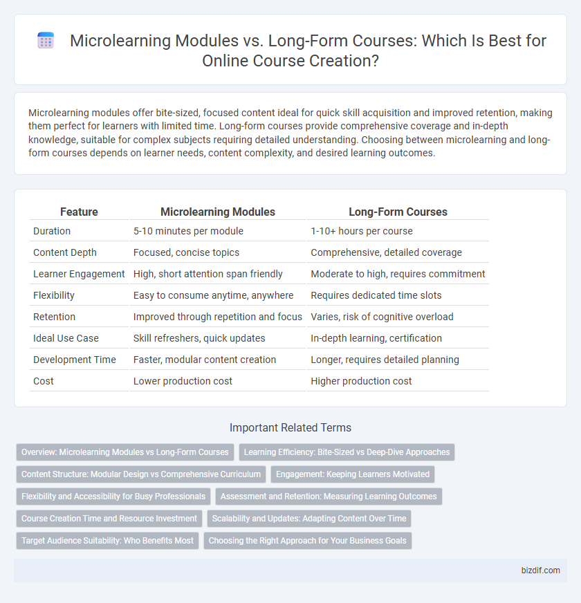 Microlearning Modules vs. Long-Form Courses: Which Is Best for Online Course Creation?