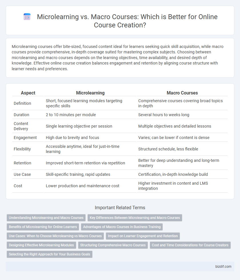 Microlearning vs. Macro Courses: Which is Better for Online Course Creation?