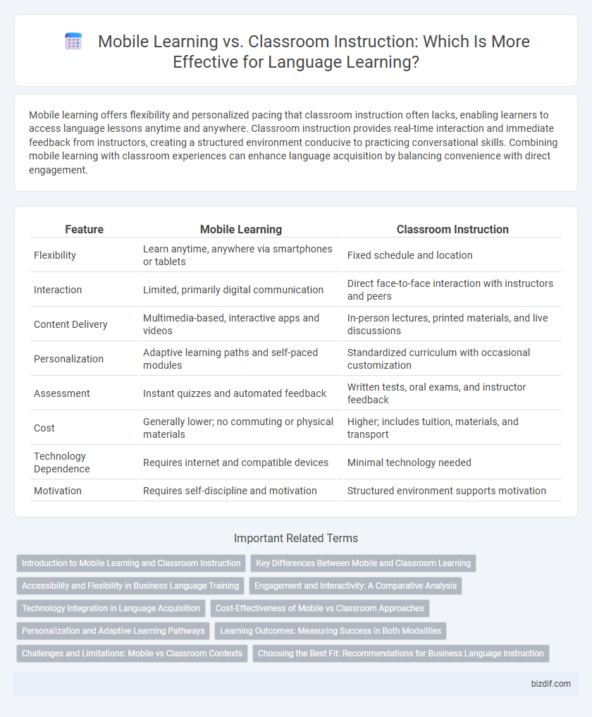 Mobile Learning vs. Classroom Instruction: Which Is More Effective for Language Learning?