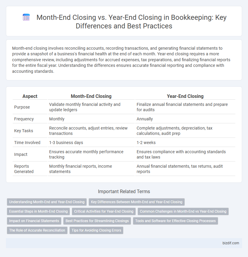 Month-End Closing vs. Year-End Closing in Bookkeeping: Key Differences and Best Practices