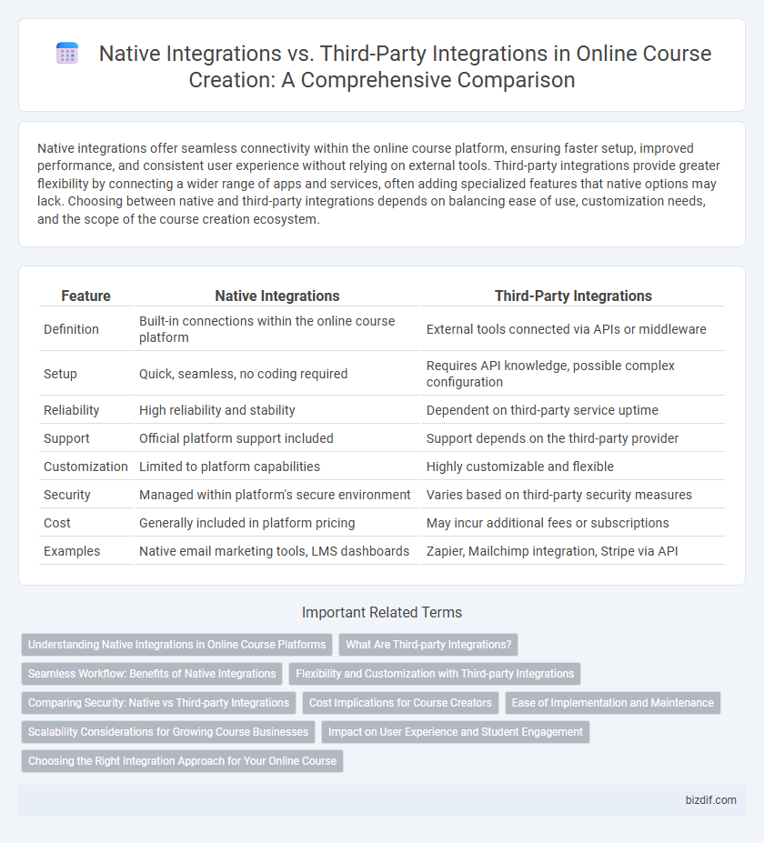 Native Integrations vs. Third-Party Integrations in Online Course Creation: A Comprehensive Comparison