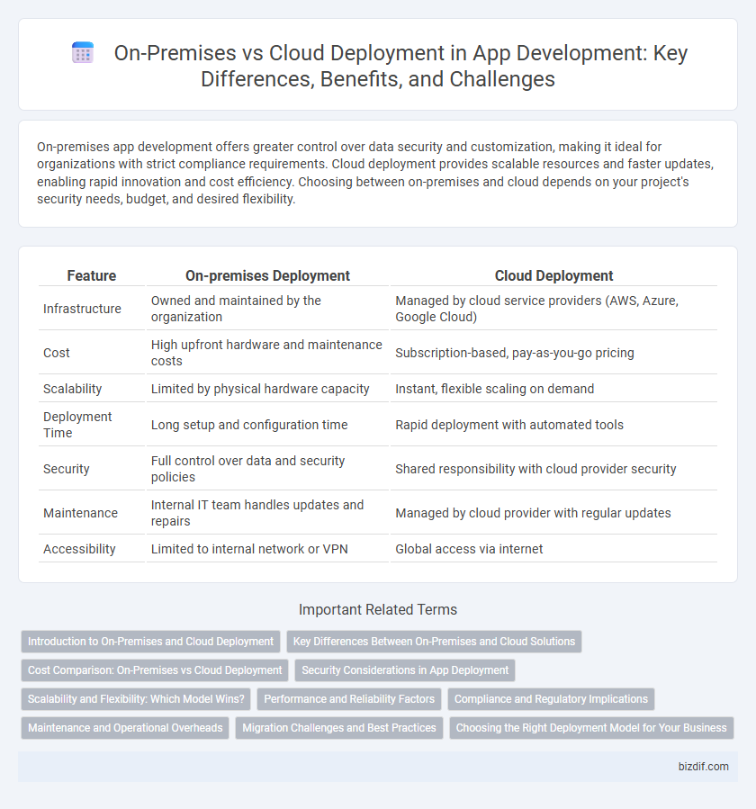 On-Premises vs Cloud Deployment in App Development: Key Differences, Benefits, and Challenges
