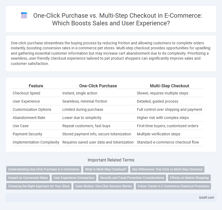 One-Click Purchase vs. Multi-Step Checkout in E-Commerce: Which Boosts Sales and User Experience?