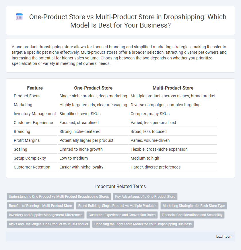 One-Product Store vs Multi-Product Store in Dropshipping: Which Model Is Best for Your Business?
