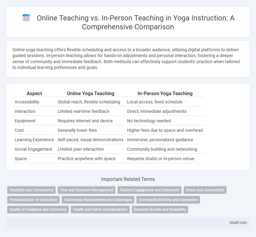 Online Teaching vs. In-Person Teaching in Yoga Instruction: A Comprehensive Comparison