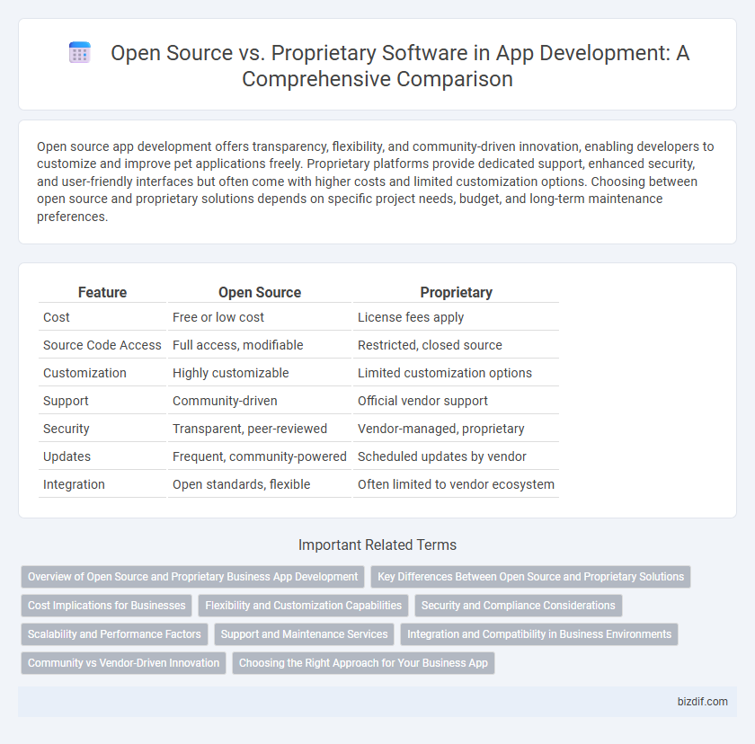 Open Source vs. Proprietary Software in App Development: A Comprehensive Comparison