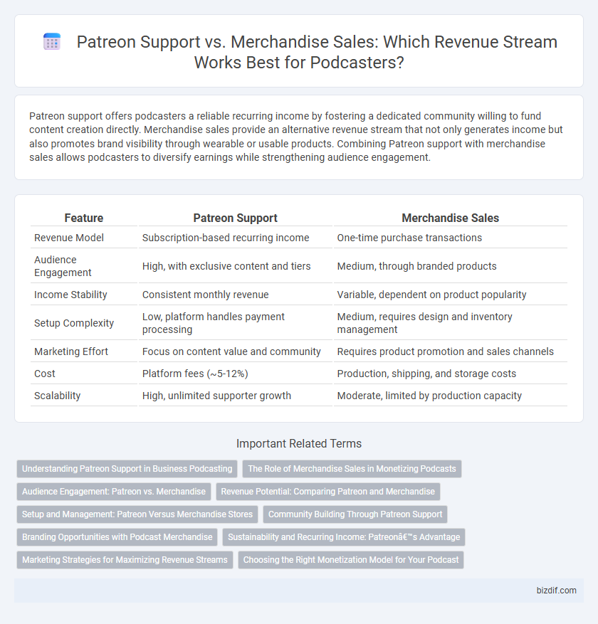 Patreon Support vs. Merchandise Sales: Which Revenue Stream Works Best for Podcasters?