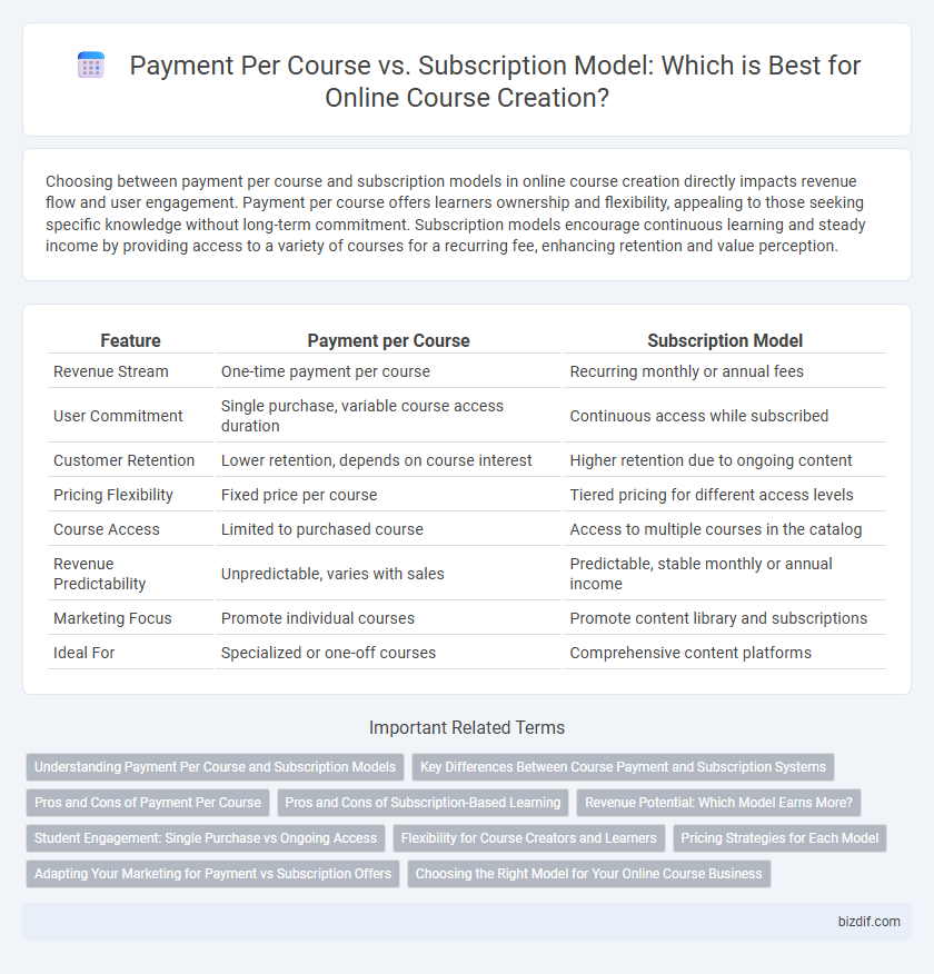 Payment Per Course vs. Subscription Model: Which is Best for Online Course Creation?
