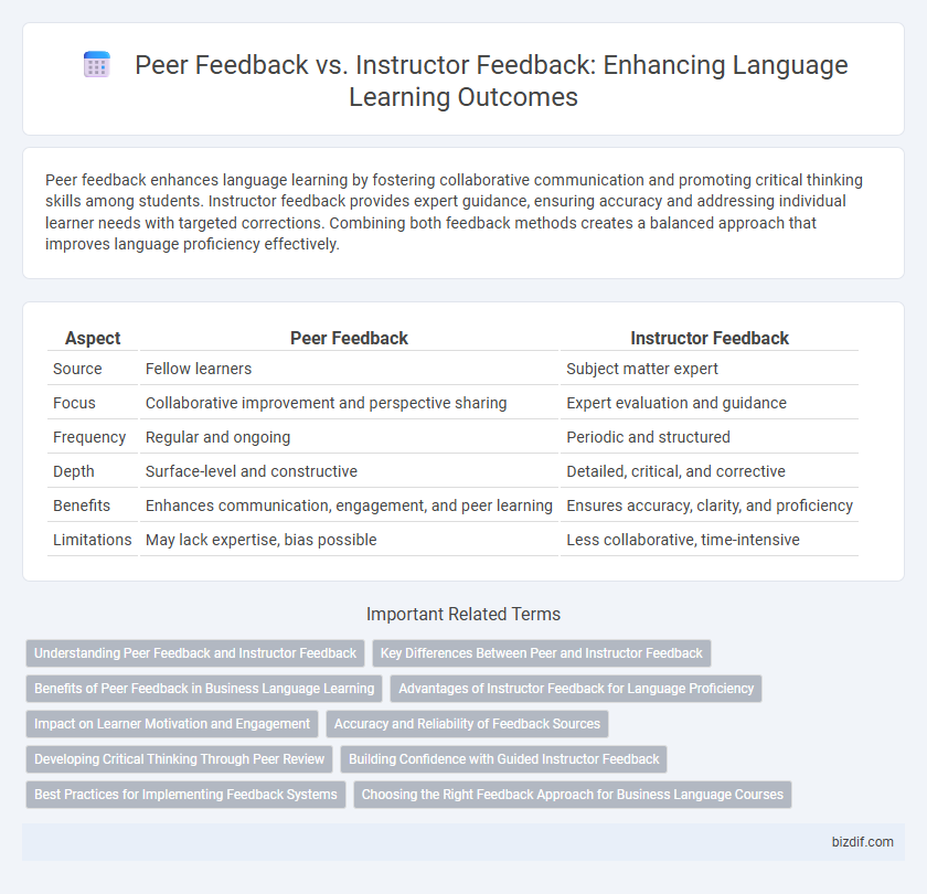 Peer Feedback vs. Instructor Feedback: Enhancing Language Learning Outcomes