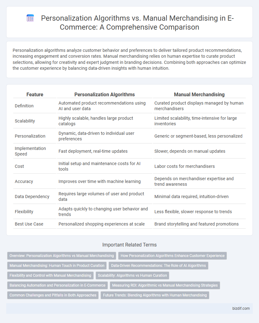 Personalization Algorithms vs. Manual Merchandising in E-Commerce: A Comprehensive Comparison