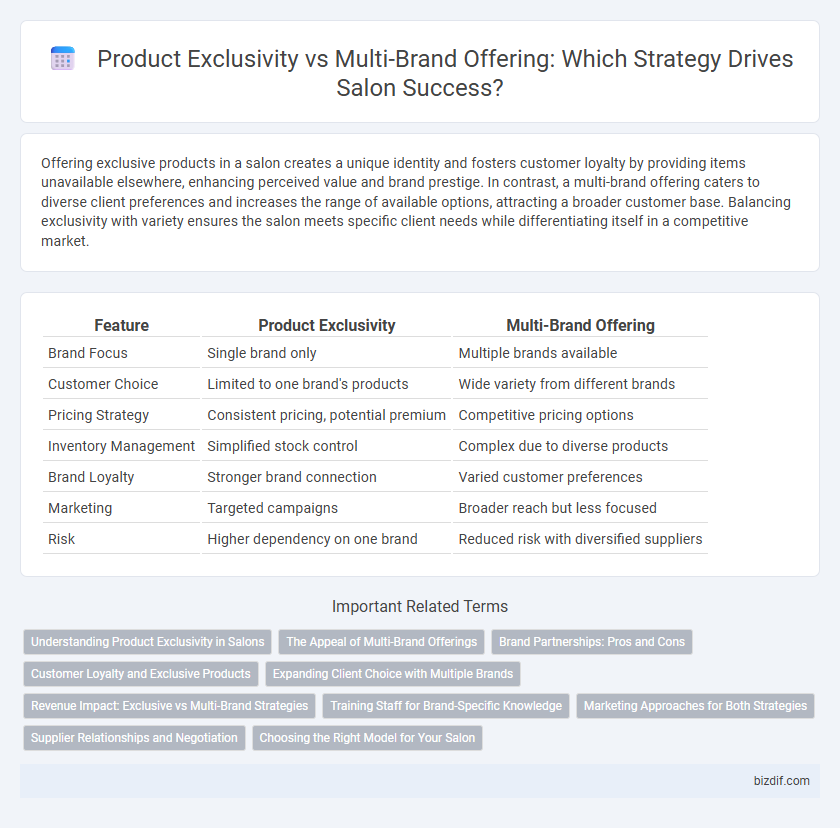 Product Exclusivity vs Multi-Brand Offering: Which Strategy Drives Salon Success?