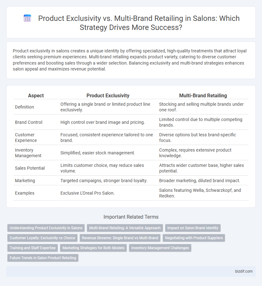 Product Exclusivity vs. Multi-Brand Retailing in Salons: Which Strategy Drives More Success?