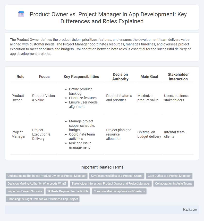 Product Owner vs. Project Manager in App Development: Key Differences and Roles Explained