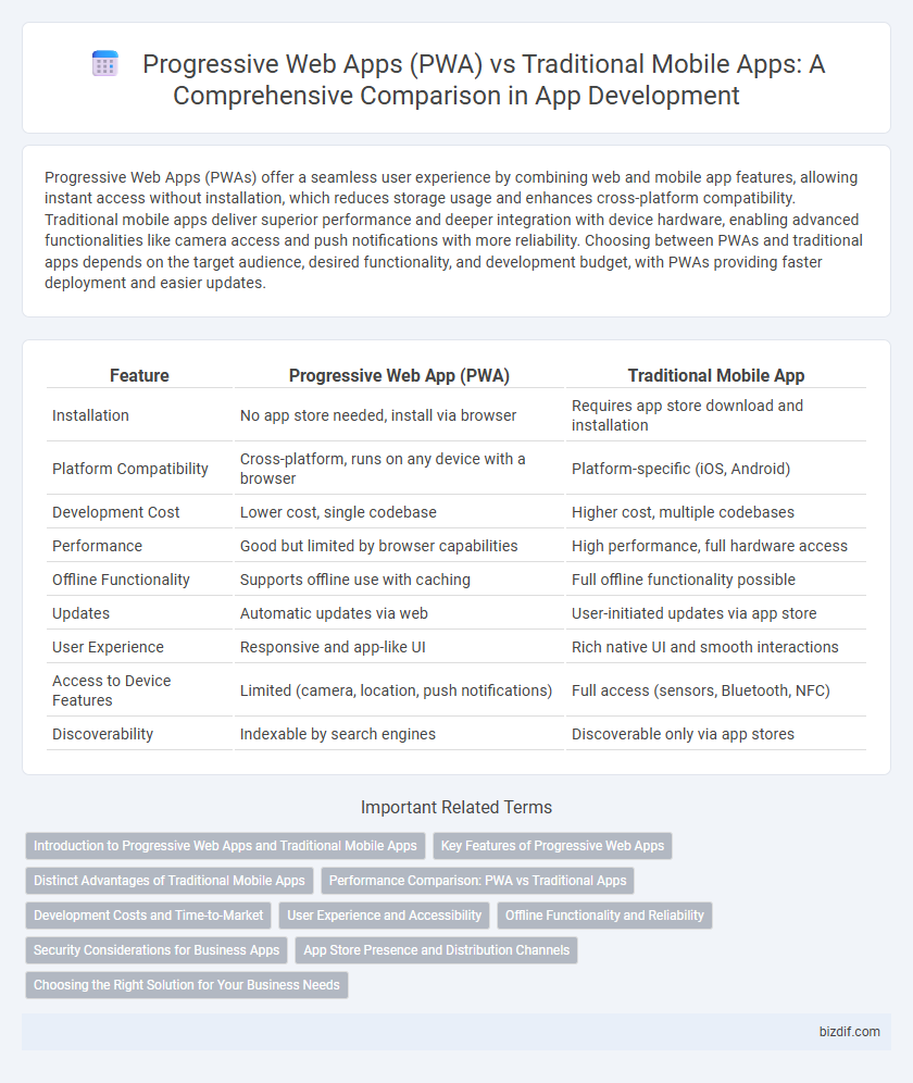 Progressive Web Apps (PWA) vs Traditional Mobile Apps: A Comprehensive Comparison in App Development