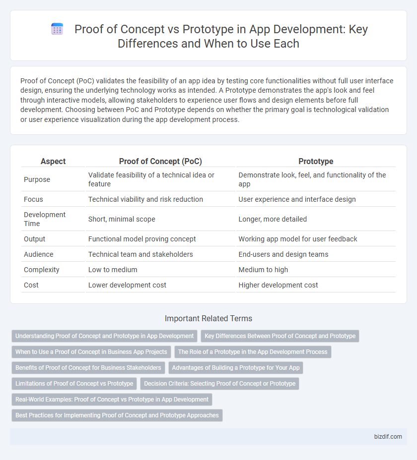 Proof of Concept vs Prototype in App Development: Key Differences and When to Use Each