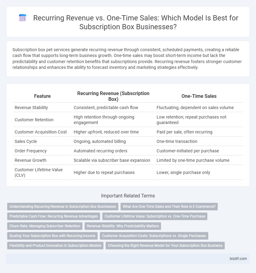 Recurring Revenue vs. One-Time Sales: Which Model Is Best for Subscription Box Businesses?