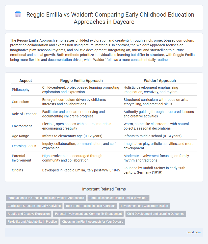 Reggio Emilia vs Waldorf: Comparing Early Childhood Education Approaches in Daycare