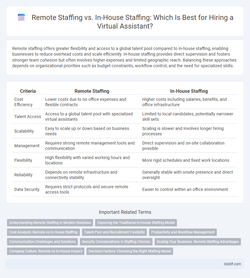 Remote Staffing vs. In-House Staffing: Which Is Best for Hiring a Virtual Assistant?