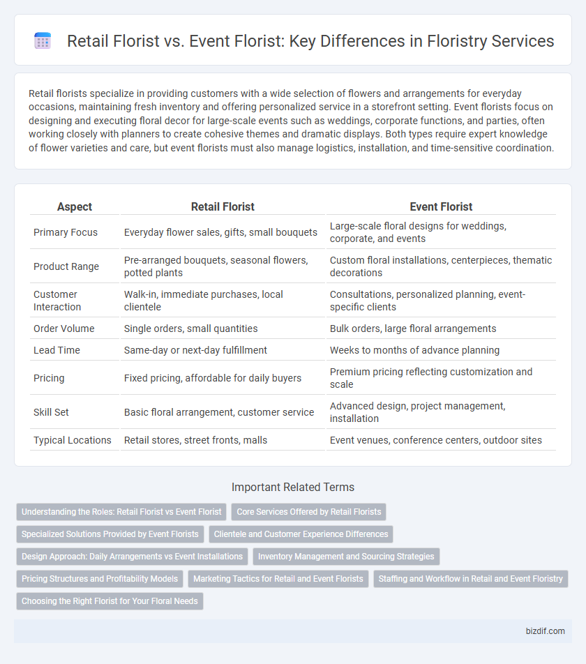 Retail Florist vs. Event Florist: Key Differences in Floristry Services
