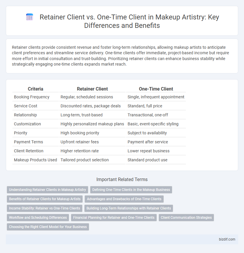 Retainer Client vs. One-Time Client in Makeup Artistry: Key Differences and Benefits