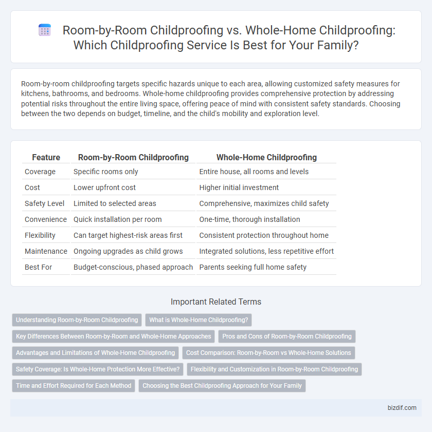 Room-by-Room Childproofing vs. Whole-Home Childproofing: Which Childproofing Service Is Best for Your Family?
