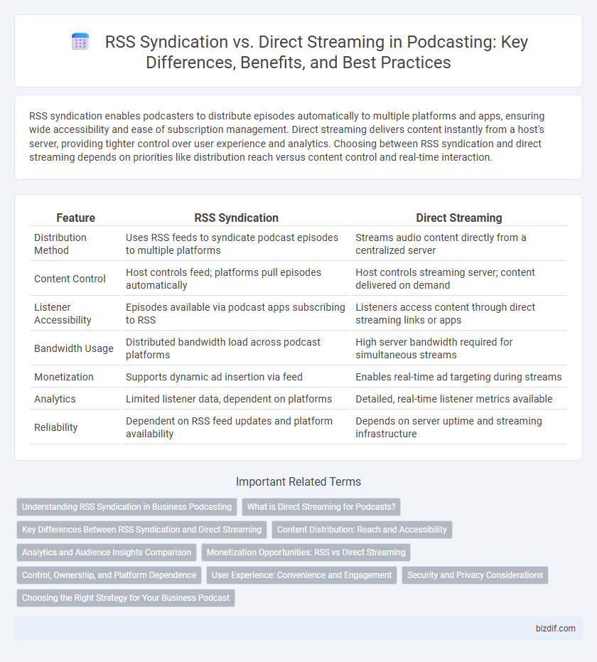 RSS Syndication vs. Direct Streaming in Podcasting: Key Differences, Benefits, and Best Practices