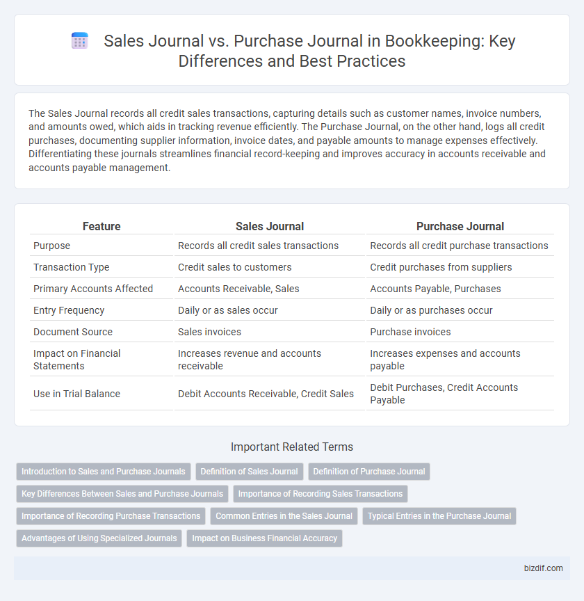 Sales Journal vs. Purchase Journal in Bookkeeping: Key Differences and Best Practices