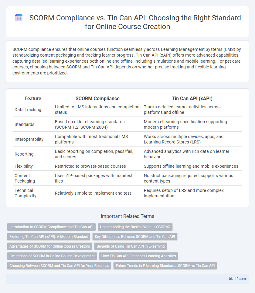 SCORM Compliance vs. Tin Can API: Choosing the Right Standard for Online Course Creation