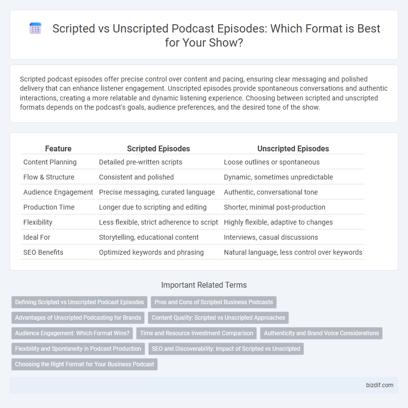 Scripted vs Unscripted Podcast Episodes: Which Format is Best for Your Show?