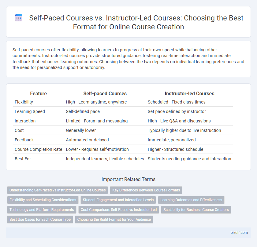 Self-Paced Courses vs. Instructor-Led Courses: Choosing the Best Format for Online Course Creation
