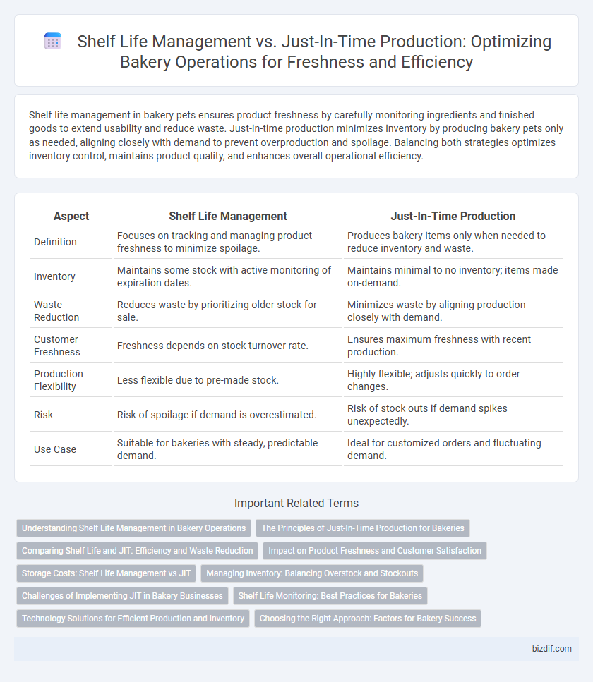 Shelf Life Management vs. Just-In-Time Production: Optimizing Bakery Operations for Freshness and Efficiency