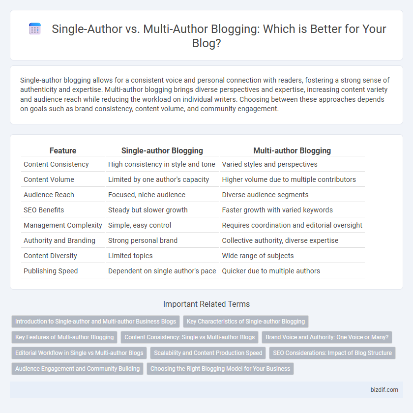 Single-Author vs. Multi-Author Blogging: Which is Better for Your Blog?