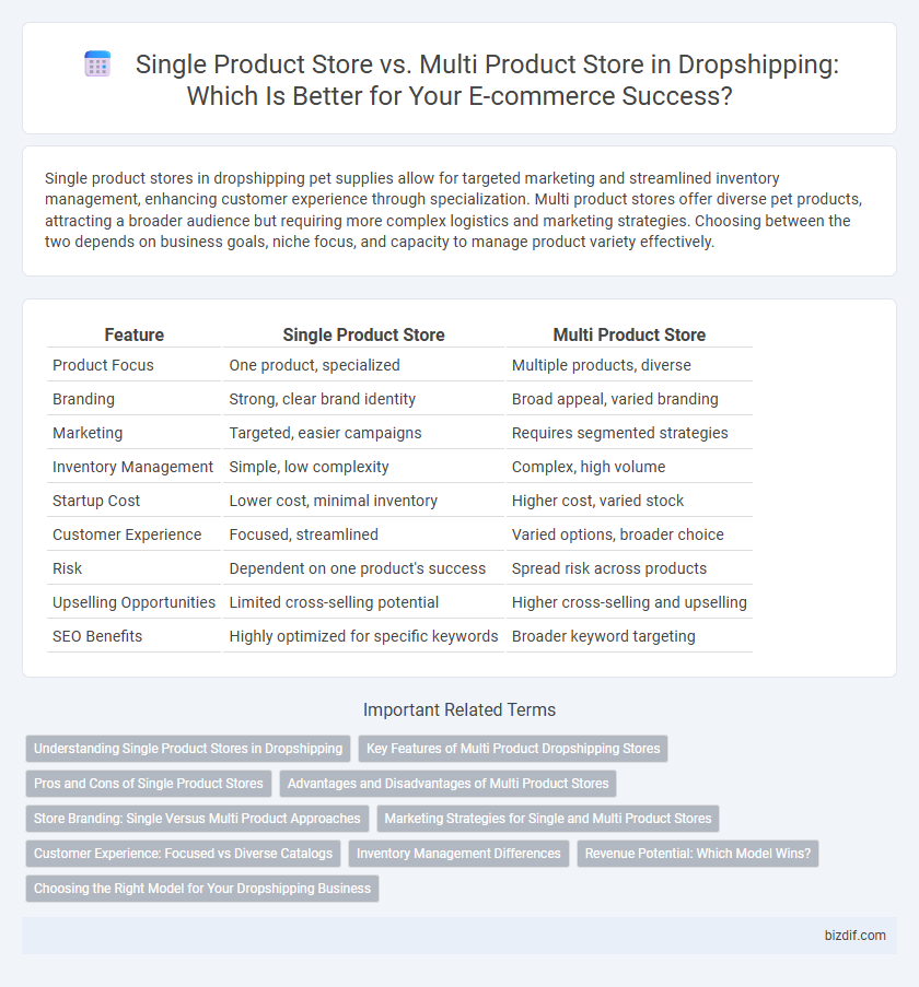 Single Product Store vs. Multi Product Store in Dropshipping: Which Is Better for Your E-commerce Success?